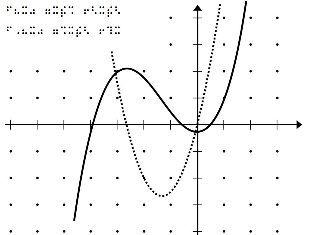 function and derivate